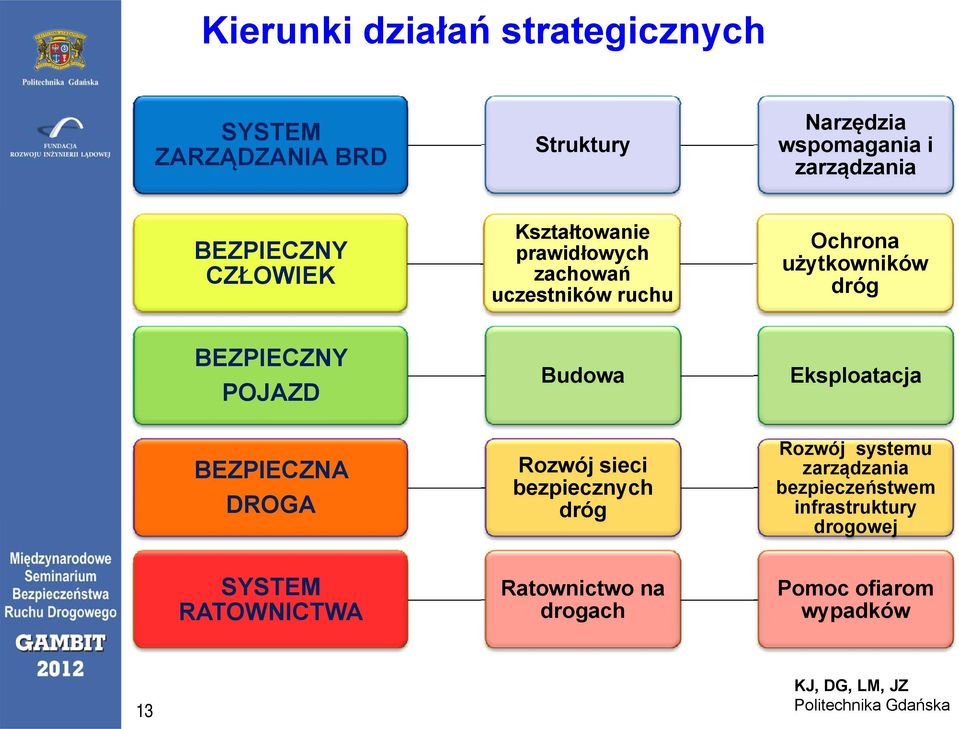 BEZPIECZNY POJAZD BEZPIECZNA DROGA Budowa Rozwój sieci bezpiecznych dróg Eksploatacja Rozwój systemu