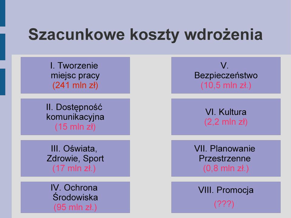 ) IV. Ochrona Środowiska (95 mln zł.) V. Bezpieczeństwo (10,5 mln zł.) VI.