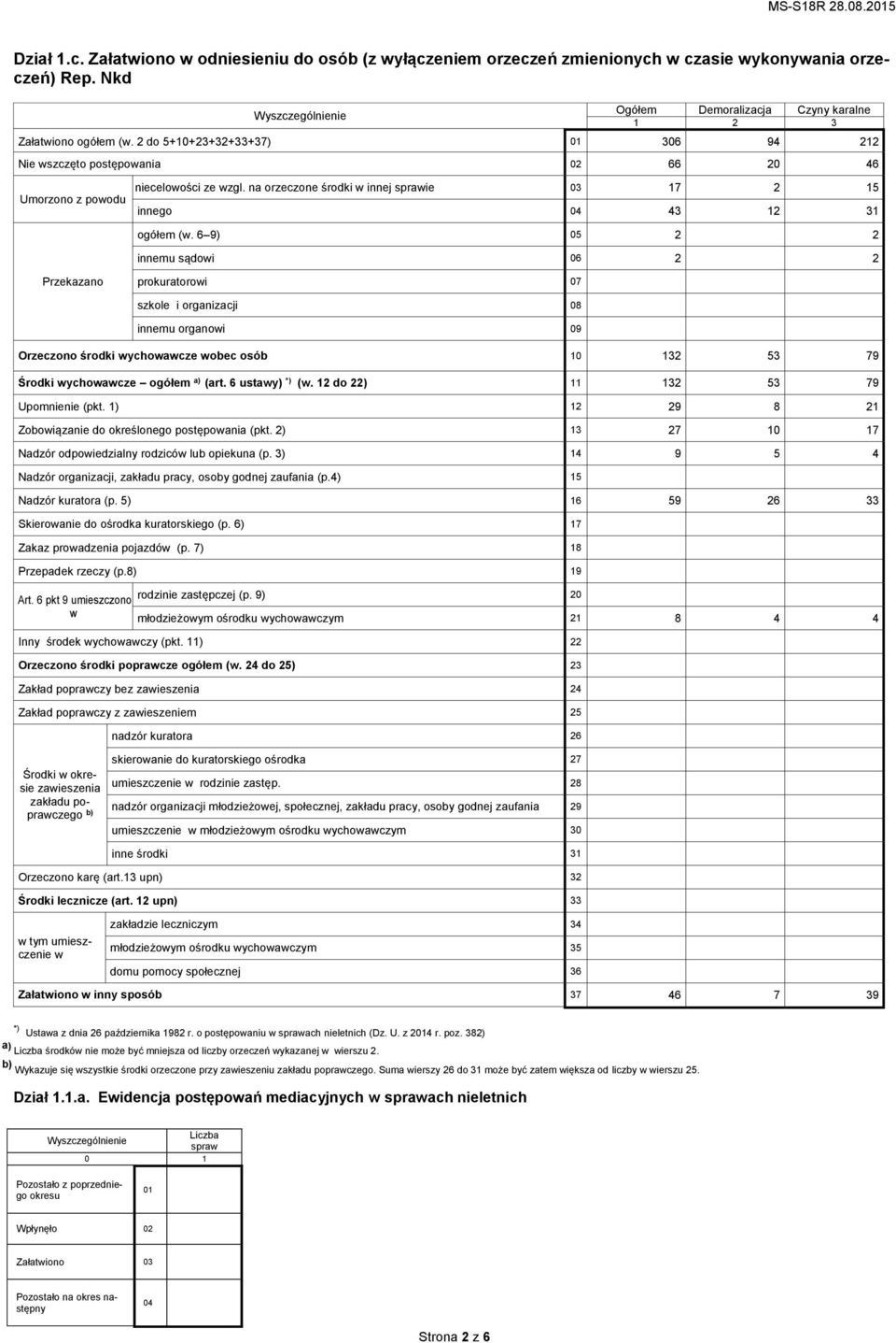 6 9) 05 2 2 innemu sądoi 06 2 2 Przekazano prokuratoroi 07 szkole i organizacji 08 innemu organoi 09 Orzeczono środki ychoacze obec osób 132 53 79 Środki ychoacze ogółem a) (art. 6 ustay) *) (.