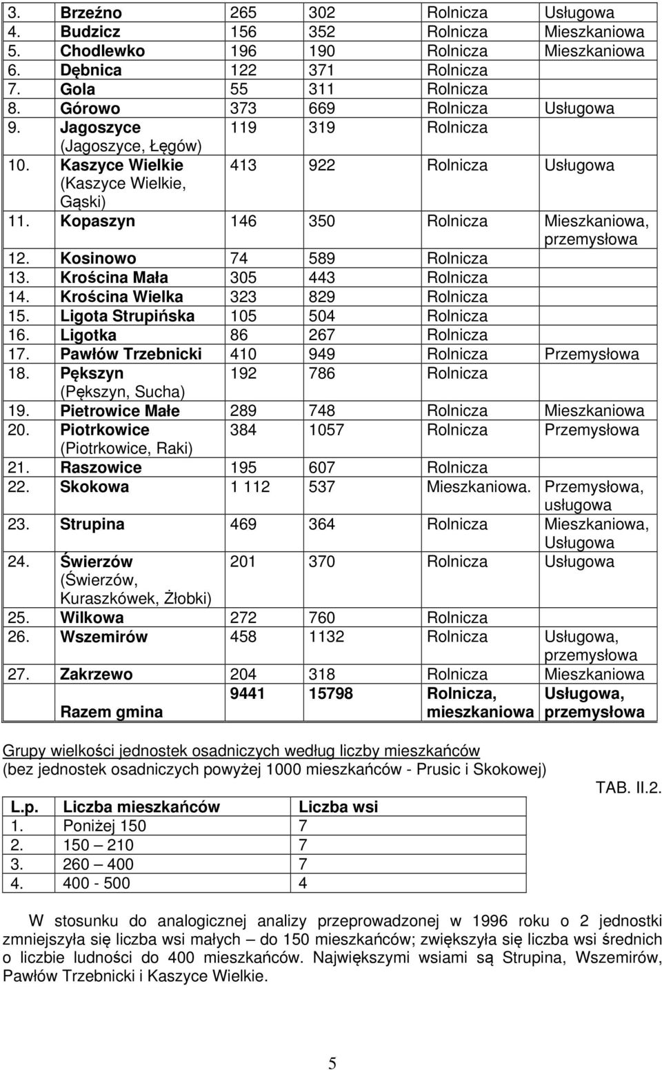 Krościn Mł 305 443 Rolnicz 14. Krościn Wielk 323 829 Rolnicz 15. Ligot Strupińsk 105 504 Rolnicz 16. Ligotk 86 267 Rolnicz 17. Pwłów Trzebnicki 410 949 Rolnicz Przemysłow 18.