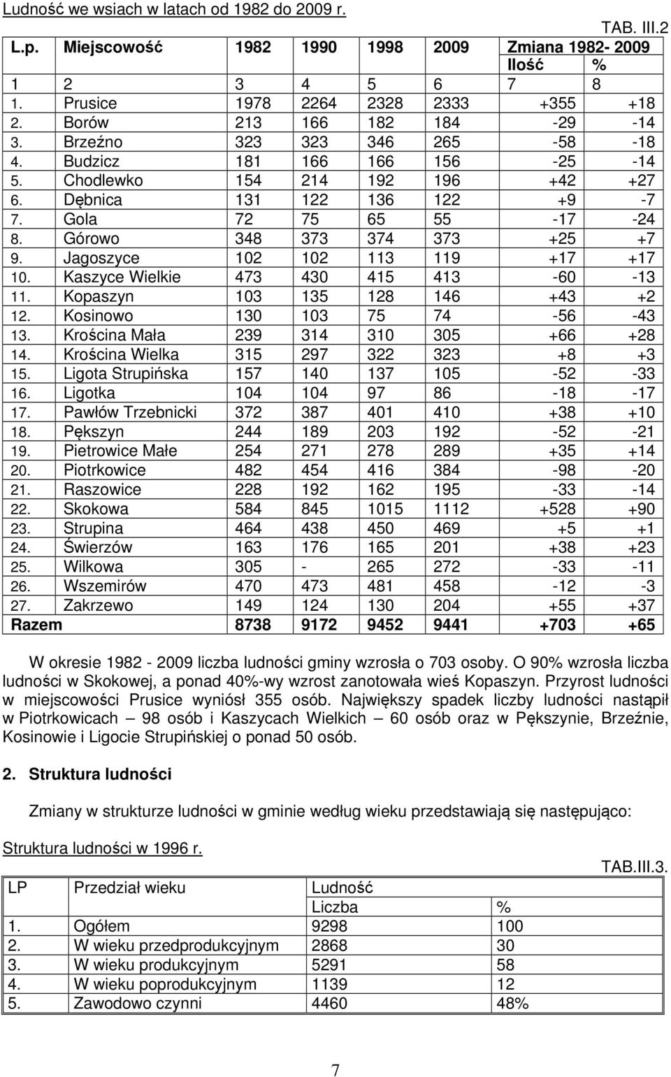 Górowo 348 373 374 373 +25 +7 9. Jgoszyce 102 102 113 119 +17 +17 10. Kszyce Wielkie 473 430 415 413-60 -13 11. Kopszyn 103 135 128 146 +43 +2 12. Kosinowo 130 103 75 74-56 -43 13.