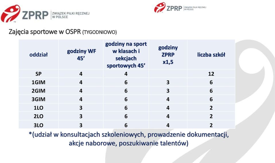 3 6 2GIM 4 6 3 6 3GIM 4 6 4 6 1LO 3 6 4 2 2LO 3 6 4 2 3LO 3 6 4 2 *(udział w