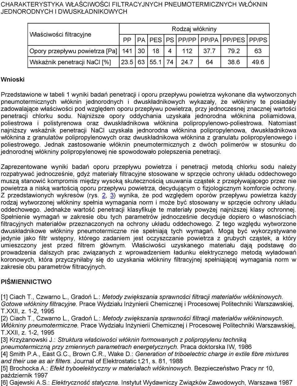 6 Przedstawione w tabeli 1 wyniki badań penetracji i oporu przepływu powietrza wykonane dla wytworzonych pneumotermicznych włóknin jednorodnych i dwuskładnikowych wykazały, że włókniny te posiadały