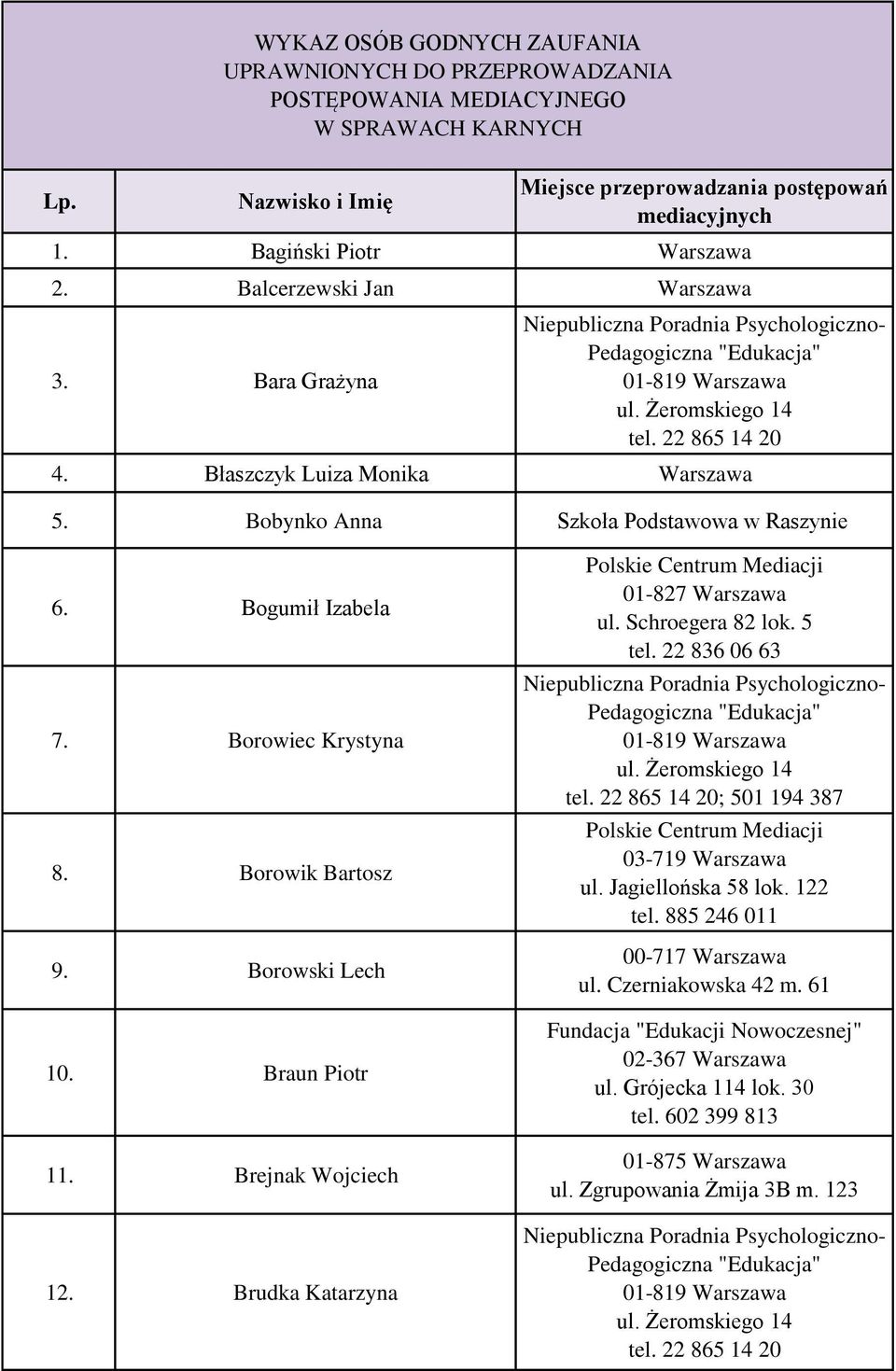 Bogumił Izabela 7. Borowiec Krystyna 8. Borowik Bartosz 9. Borowski Lech 10. Braun Piotr 11. Brejnak Wojciech 12. Brudka Katarzyna ; 501 194 387 03-719 tel.