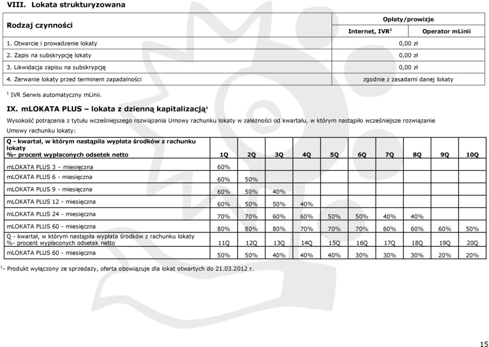 mlokata PLUS lokata z dzienną kapitalizacją 1 Wysokość potrącenia z tytułu wcześniejszego rozwiązania Umowy rachunku lokaty w zależności od kwartału, w którym nastąpiło wcześniejsze rozwiązanie Umowy