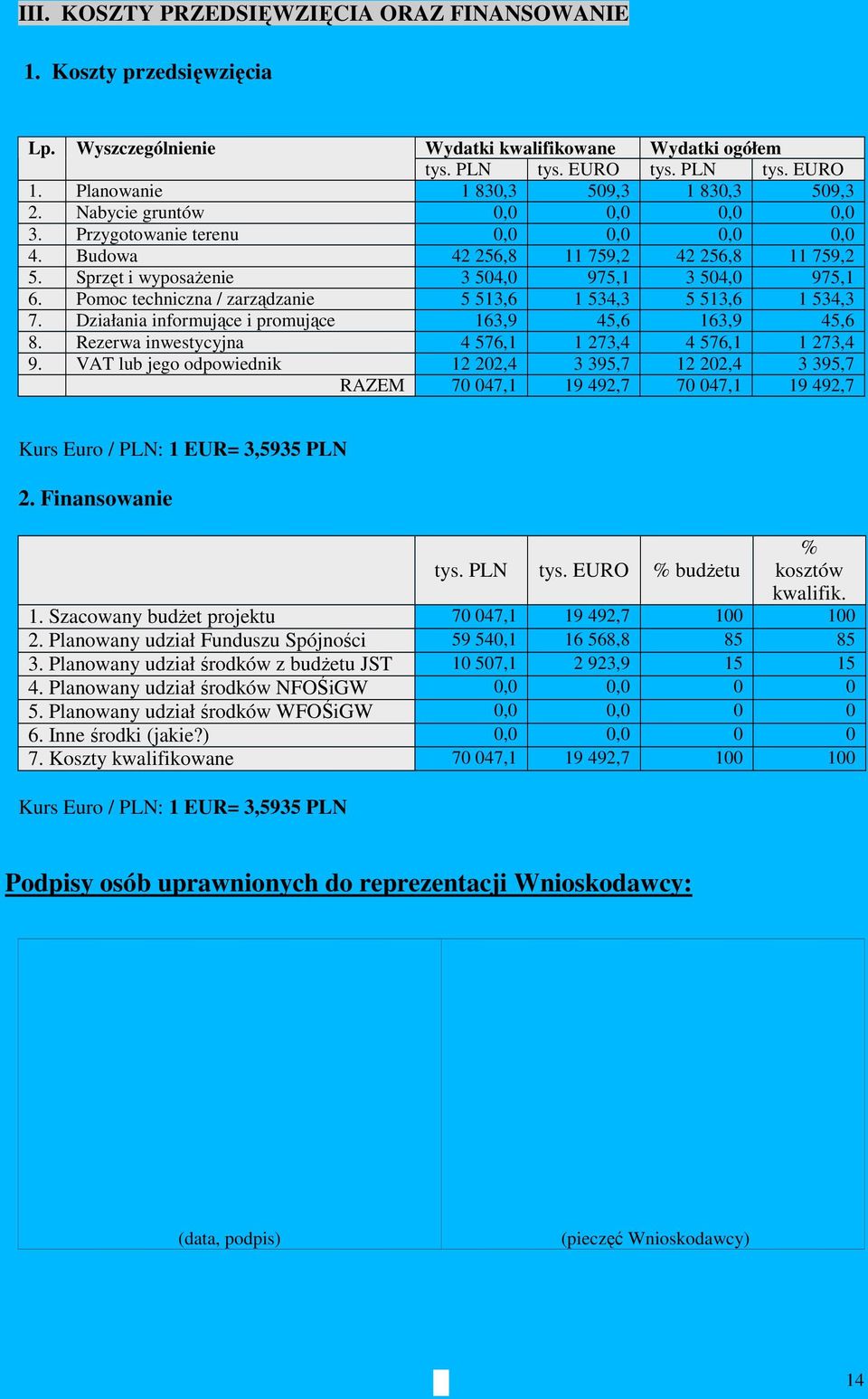 Sprzęt i wyposaŝenie 3 504,0 975,1 3 504,0 975,1 6. Pomoc techniczna / zarządzanie 5 513,6 1 534,3 5 513,6 1 534,3 7. Działania informujące i promujące 163,9 45,6 163,9 45,6 8.