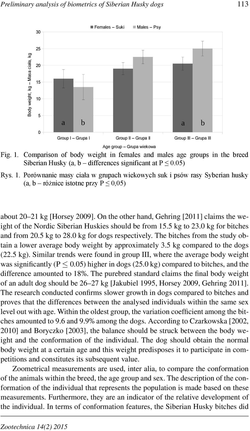 On the other hand, Gehring [211] claims the weight of the Nordic Siberian Huskies should be from 15.5 kg to 23. kg for bitches and from 2.5 kg to 28. kg for dogs respectively.