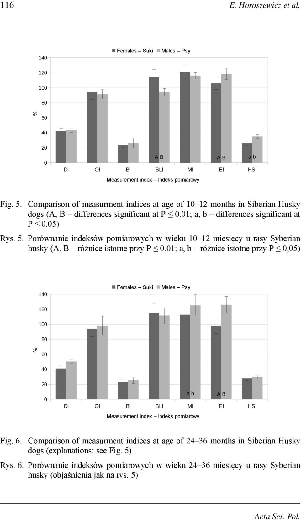 Porównanie indeksów pomiarowych w wieku 1 12 miesięcy u rasy Syberian husky (A, B różnice istotne przy P,1; a, b różnice istotne przy P,5) 14 12 1 8 % 6 4 2 a b A B DI OI BI BLI MI EI