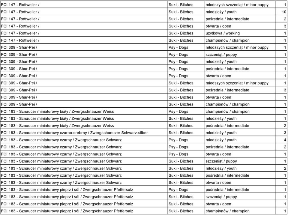 Psy - Dogs młodszych szczeniąt / minor puppy 1 FCI 309 - Shar-Pei / Psy - Dogs szczeniąt / puppy 1 FCI 309 - Shar-Pei / Psy - Dogs młodzieży / youth 1 FCI 309 - Shar-Pei / Psy - Dogs pośrednia /