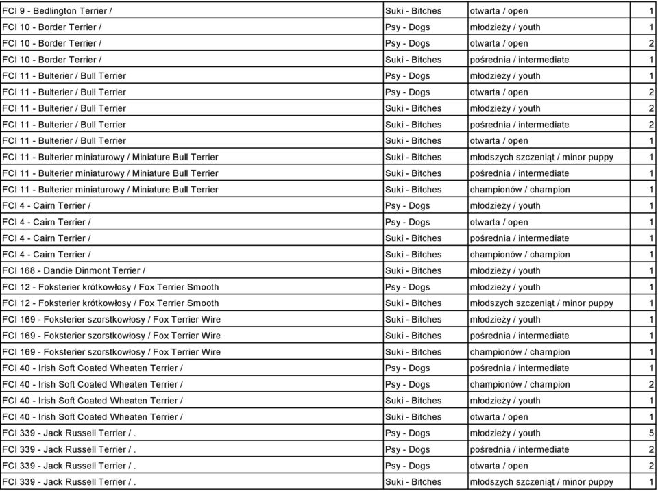 Terrier Suki - Bitches młodzieży / youth 2 FCI 11 - Bulterier / Bull Terrier Suki - Bitches pośrednia / intermediate 2 FCI 11 - Bulterier / Bull Terrier Suki - Bitches otwarta / open 1 FCI 11 -