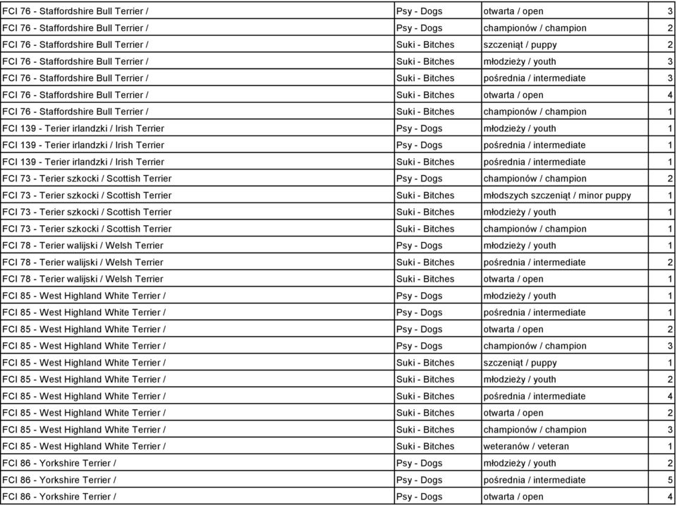 Bull Terrier / Suki - Bitches otwarta / open 4 FCI 76 - Staffordshire Bull Terrier / Suki - Bitches championów / champion 1 FCI 139 - Terier irlandzki / Irish Terrier Psy - Dogs młodzieży / youth 1
