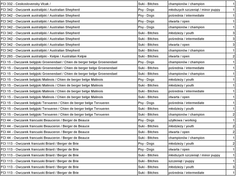 Shepherd Psy - Dogs championów / champion 1 FCI 342 - Owczarek australijski / Australian Shepherd Suki - Bitches młodzieży / youth 3 FCI 342 - Owczarek australijski / Australian Shepherd Suki -