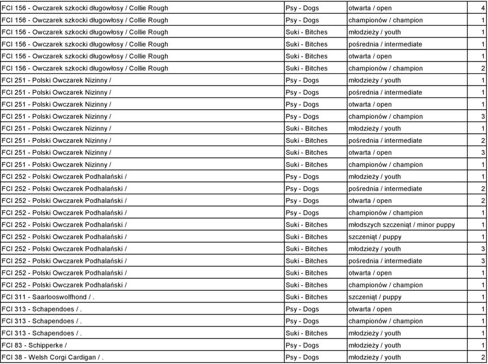 Collie Rough Suki - Bitches otwarta / open 1 FCI 156 - Owczarek szkocki długowłosy / Collie Rough Suki - Bitches championów / champion 2 FCI 251 - Polski Owczarek Nizinny / Psy - Dogs młodzieży /