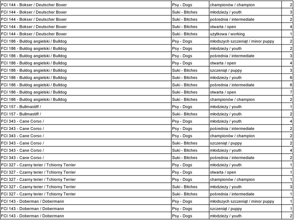 Dogs młodszych szczeniąt / minor puppy 2 FCI 186 - Buldog angielski / Bulldog Psy - Dogs młodzieży / youth 2 FCI 186 - Buldog angielski / Bulldog Psy - Dogs pośrednia / intermediate 3 FCI 186 -