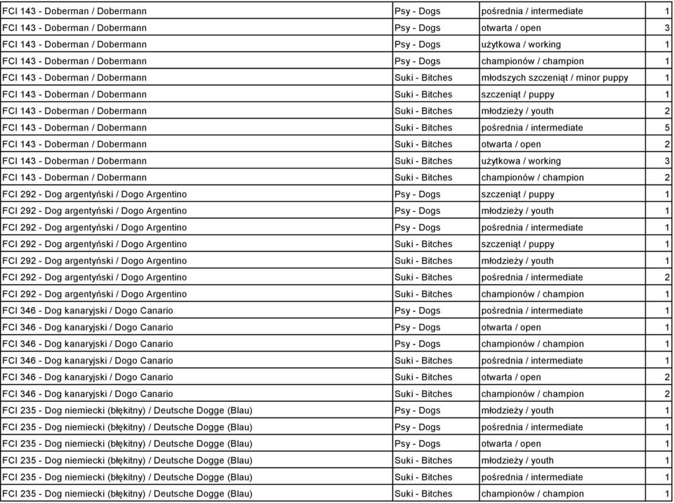 puppy 1 FCI 143 - Doberman / Dobermann Suki - Bitches młodzieży / youth 2 FCI 143 - Doberman / Dobermann Suki - Bitches pośrednia / intermediate 5 FCI 143 - Doberman / Dobermann Suki - Bitches