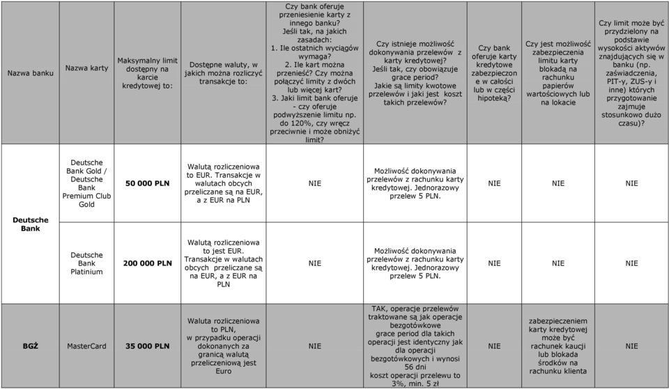 Jaki limit bank oferuje - czy oferuje podwyższenie limitu np. do 120%, czy wręcz przeciwnie i może obniżyć limit? Czy istnieje możliwość karty kredytowej? Jeśli tak, czy obowiązuje grace period?