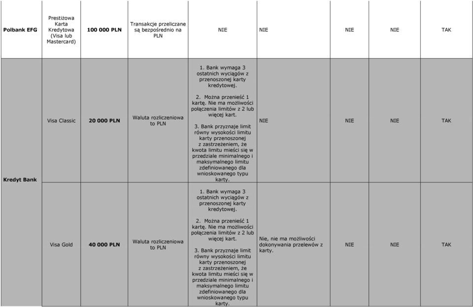 przyznaje limit równy wysokości limitu karty przenoszonej z zastrzeżeniem, że kwota limitu mieści się w przedziale minimalnego i maksymalnego limitu zdefiniowanego dla wnioskowanego typu TAK 1.