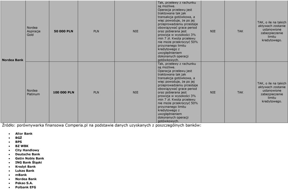 Kwota przelewu nie może przekroczyć 50% przyznanego limitu kredytowego z uwzględnieniem dokonanych operacji gotówkowych. Tak, przelewy z rachunku są możliwe.