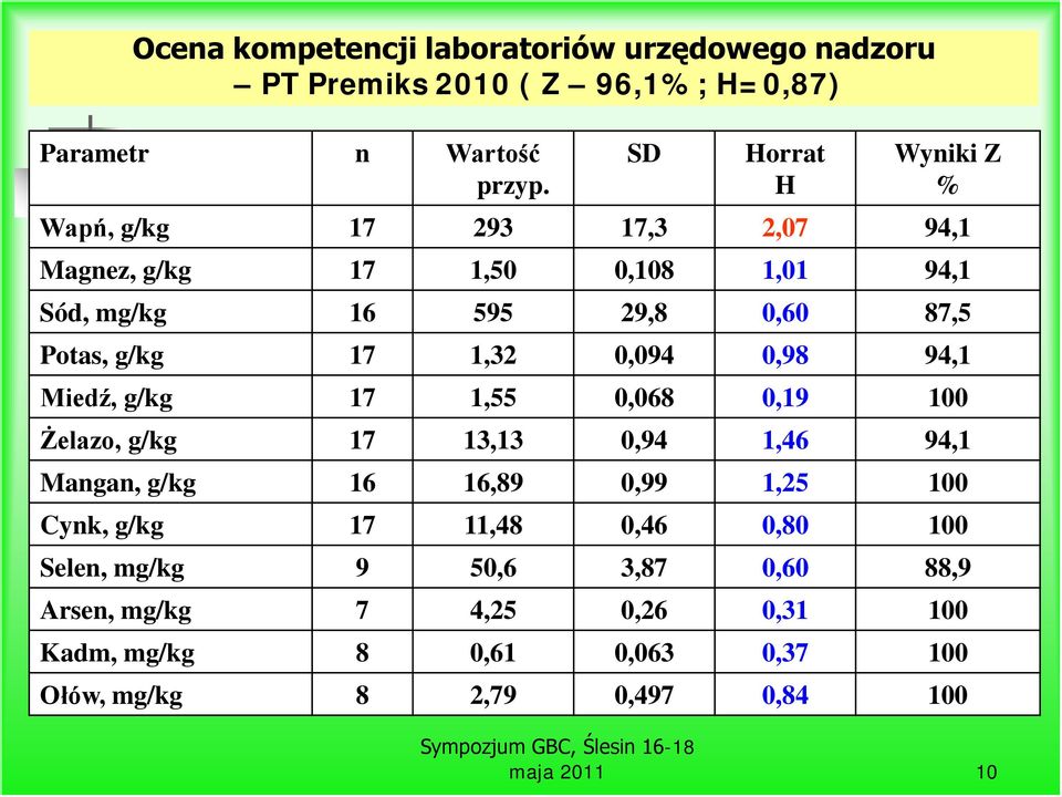 1,32 0,094 0,98 94,1 Miedź, g/kg 17 1,55 0,068 0,19 100 Żelazo, g/kg 17 13,13 0,94 1,46 94,1 Mangan, g/kg 16 16,89 0,99 1,25 100 Cynk, g/kg