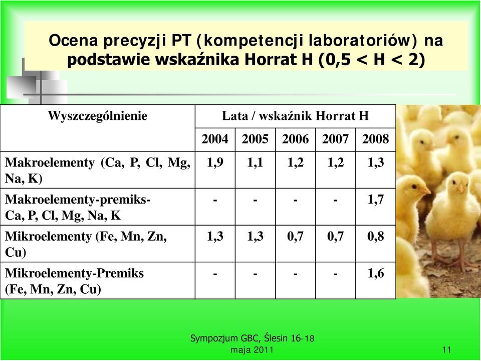 K Mikroelementy (Fe, Mn, Zn, Cu) Mikroelementy-Premiks (Fe, Mn, Zn, Cu) Lata / wskaźnik Horrat H