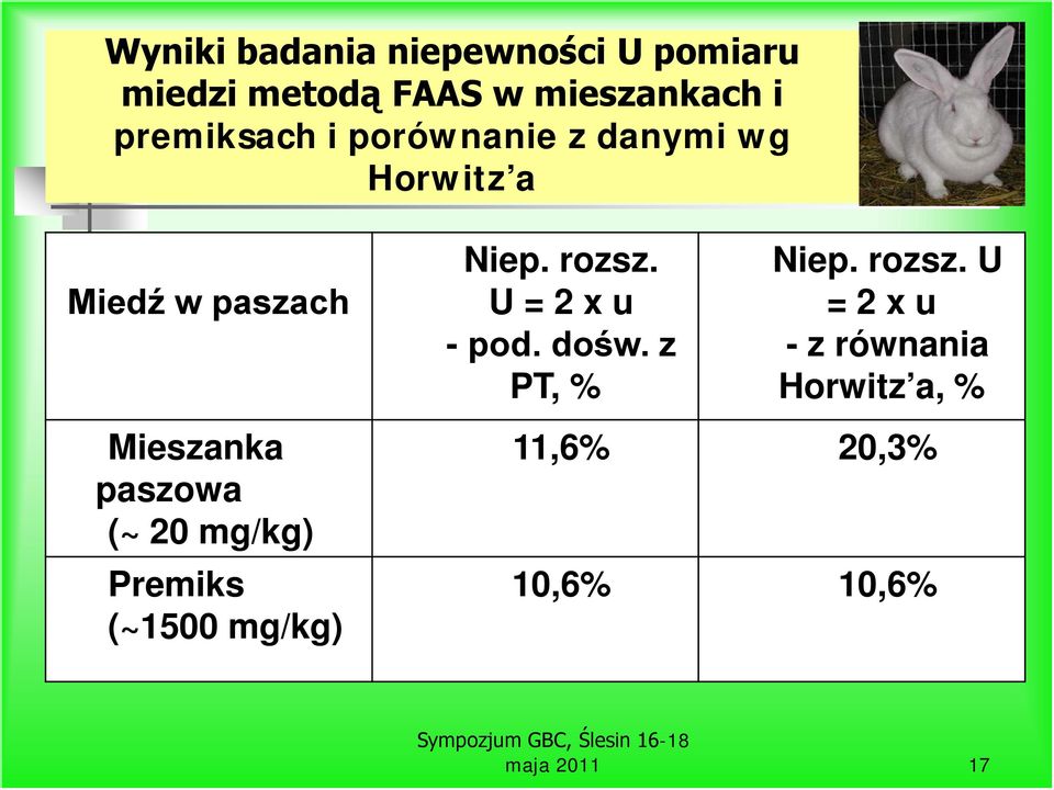 U = 2 x u - pod. dośw. z PT, % Niep. rozsz.