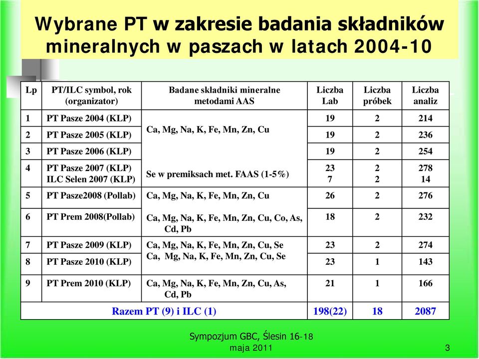 FAAS (1-5%) 5 PT Pasze2008 (Pollab) Ca, Mg, Na, K, Fe, Mn, Zn, Cu 6 PT Prem 2008(Pollab) Ca, Mg, Na, K, Fe, Mn, Zn, Cu, Co, As, 18 2 232 Cd, Pb maja 2011 3 23 7 2 2 278 14 26 2 276 7 PT Pasze 2009