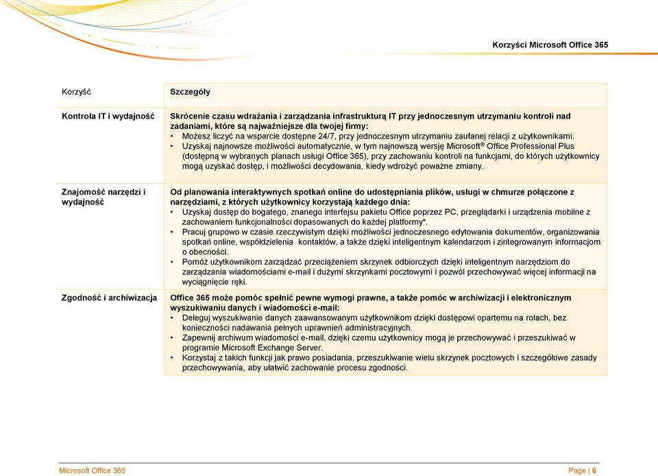 Uzyskaj najnowsze możliwości automatycznie, w tym najnowszą wersję Microsoft Office Professional Plus (dostępną w wybranych planach usługi Office 365), przy zachowaniu kontroli na funkcjami, do