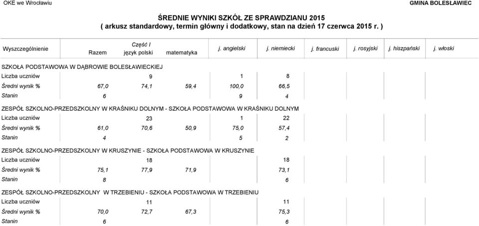 Stanin 4 5 2 ZESPÓŁ SZKOLNO-PRZEDSZKOLNY W KRUSZYNIE - SZKOŁA PODSTAWOWA W KRUSZYNIE 18 75,1 77,9 71,9 18 73,1