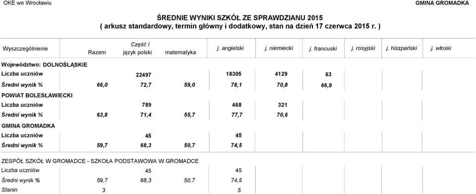 SZKÓŁ W GROMADCE - SZKOŁA PODSTAWOWA