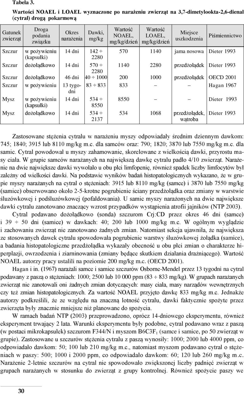 Dawki, mg/kg 14 dni 142 2280 Wartość NOAEL, mg/kg/dzień Wartość LOAEL, mg/kg/dzień Miejsce uszkodzenia Piśmiennictwo 570 1140 jama nosowa Dieter 1993 Szczur dożołądkowo 14 dni 570 1140 2280