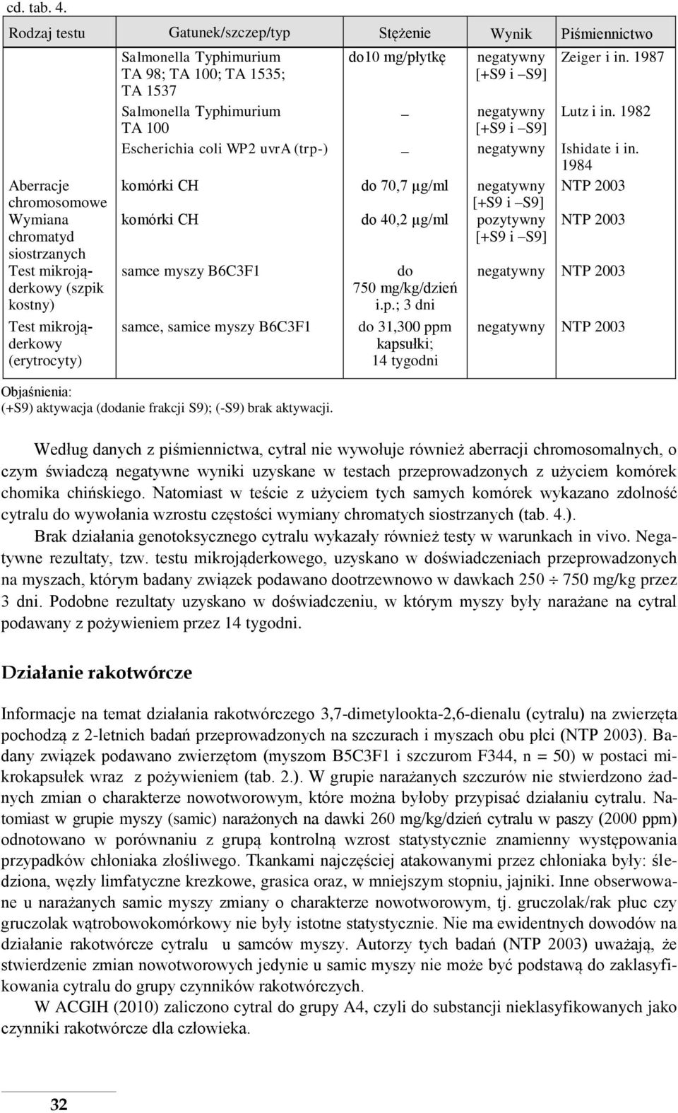 Typhimurium TA 98; TA 10 TA 1535; TA 1537 Salmonella Typhimurium TA 100 Escherichia coli WP2 uvra (trp-) do10 mg/płytkę negatywny [+S9 i S9] negatywny [+S9 i S9] negatywny komórki CH do 70,7 µg/ml