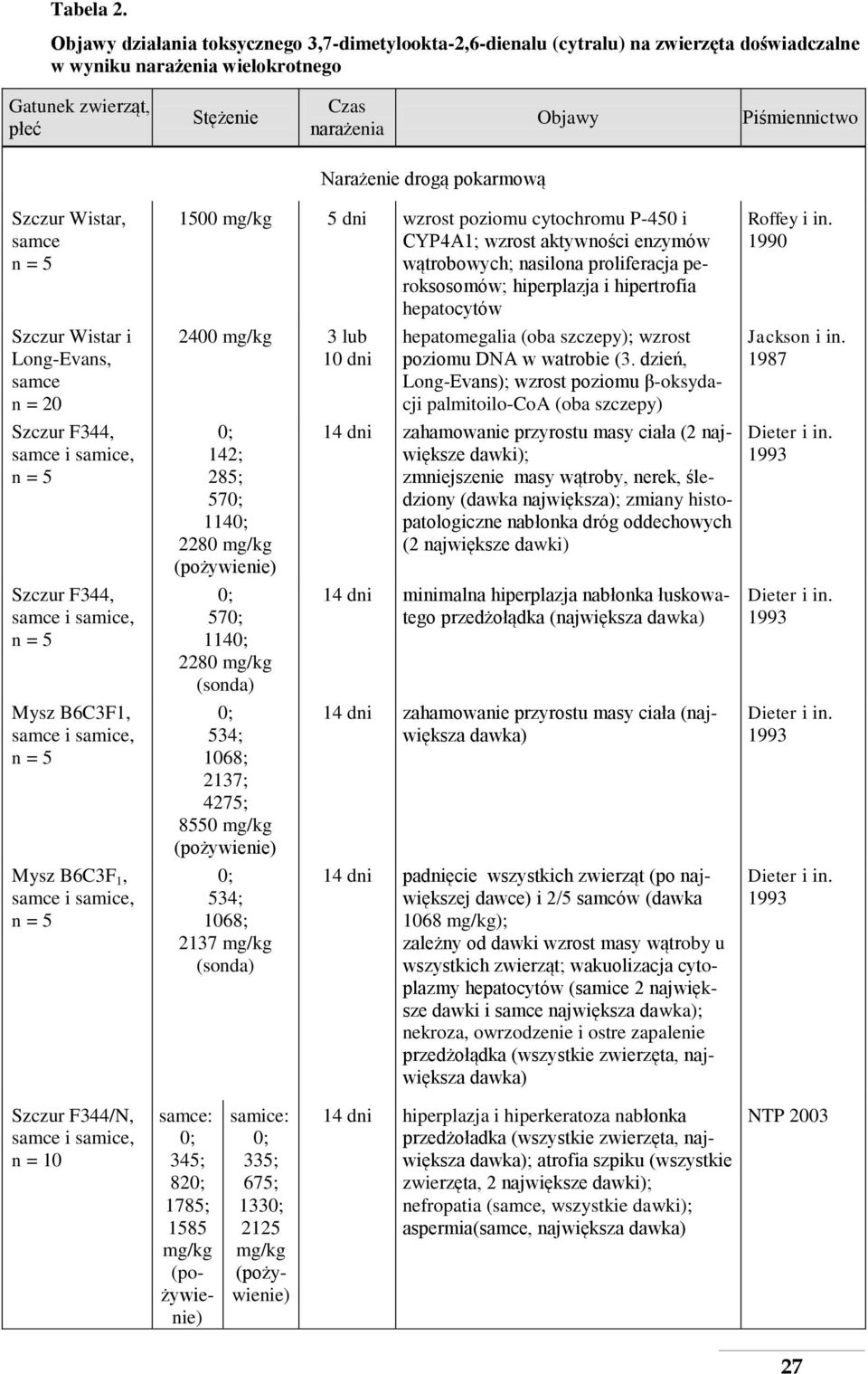 Narażenie drogą pokarmową Szczur Wistar, samce n = 5 Szczur Wistar i Long-Evans, samce n = 20 Szczur F344, samce i samice, n = 5 Szczur F344, samce i samice, n = 5 Mysz B6C3F1, samce i samice, n = 5