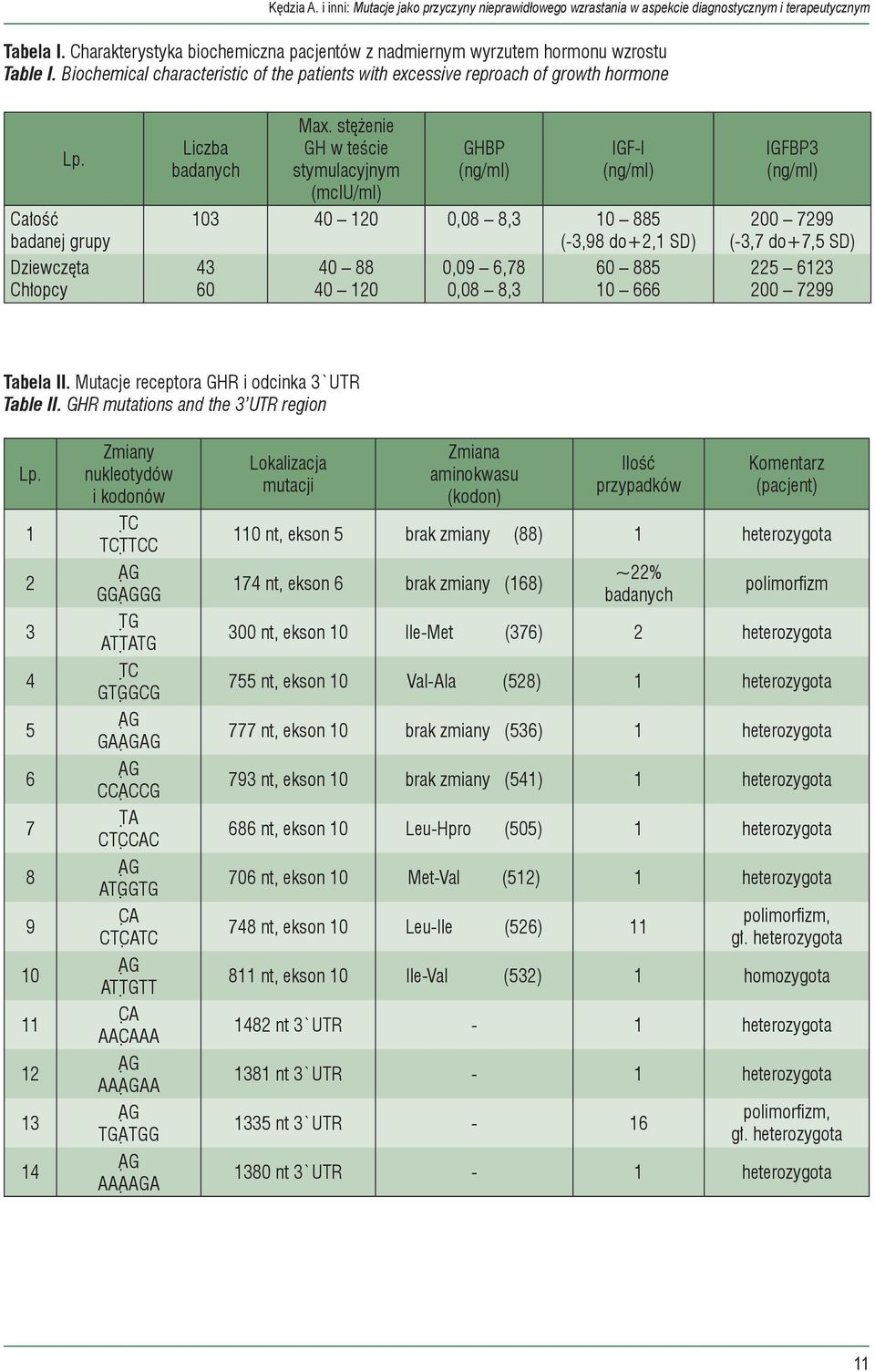 Biochemical characteristic of the patients with excessive reproach of growth hormone Całość badanej grupy Dziewczęta Chłopcy Liczba badanych Max.