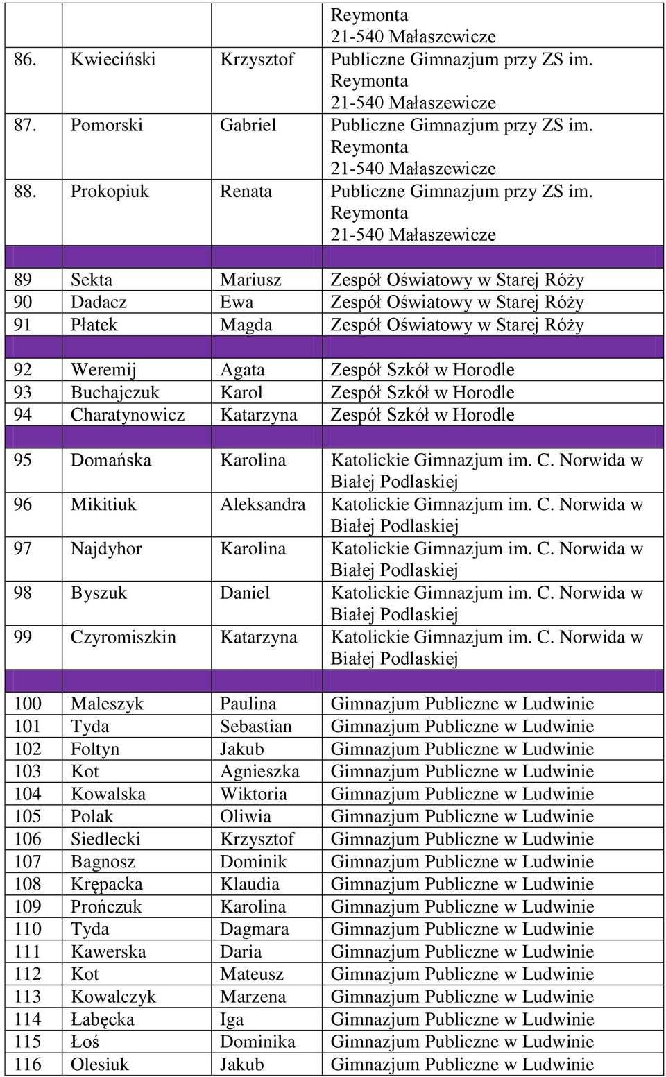 Buchajczuk Karol Zespół Szkół w Horodle 94 Charatynowicz Katarzyna Zespół Szkół w Horodle 95 Domańska Karolina Katolickie Gimnazjum im. C. Norwida w 96 Mikitiuk Aleksandra Katolickie Gimnazjum im. C. Norwida w 97 Najdyhor Karolina Katolickie Gimnazjum im.