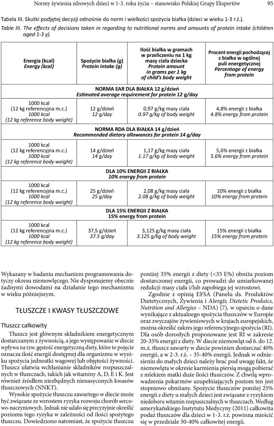 Energia (kcal) Energy (kcal) Spożycie białka (g) Protein intake (g) Ilość białka w gramach w przeliczeniu na 1 kg masy ciała dziecka Protein amount in grams per 1 kg of child s body weight Procent