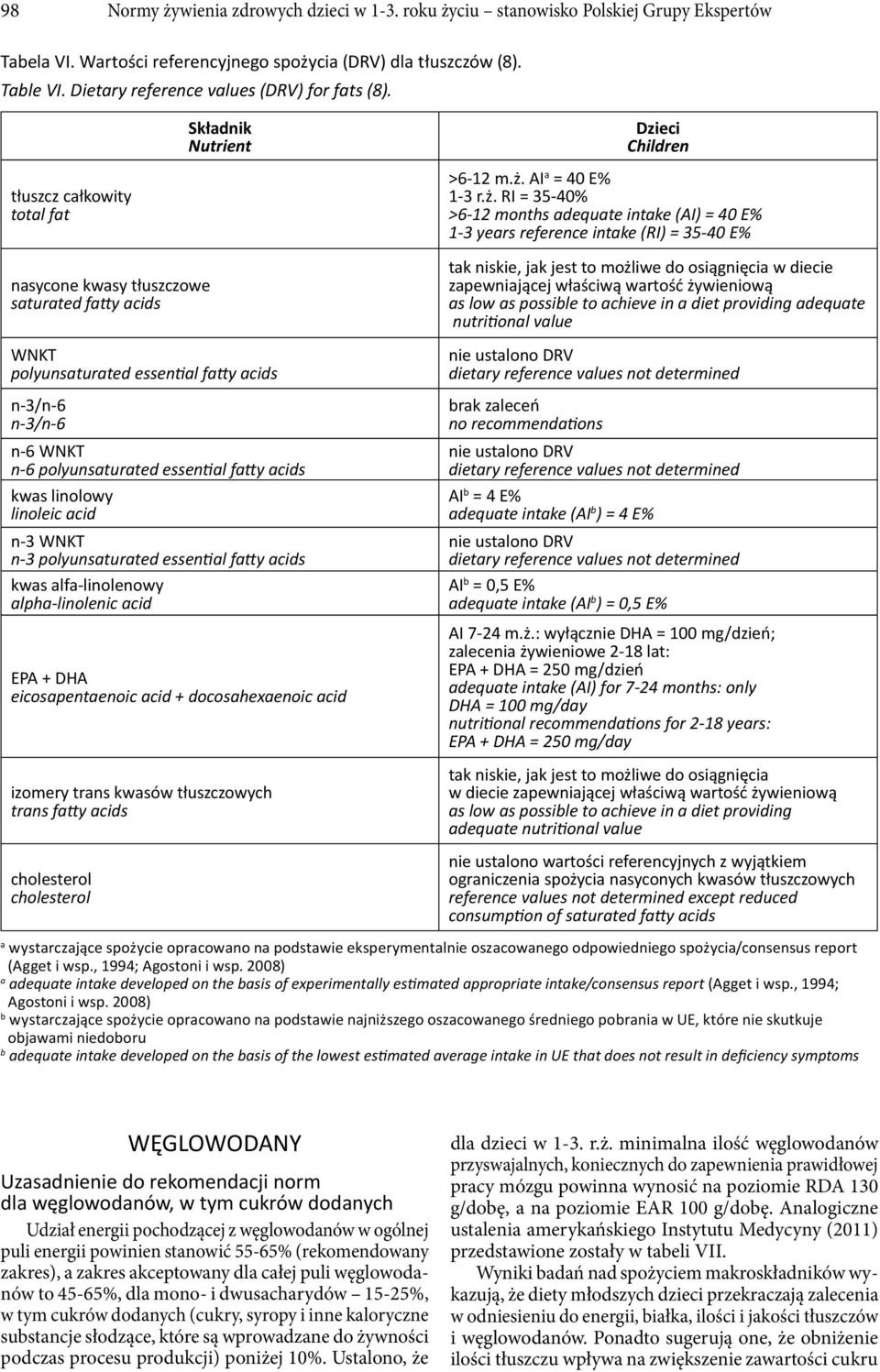 Składnik Nutrient Dzieci Children tłuszcz całkowity total fat nasycone kwasy tłuszczowe saturated fa y acids WNKT polyunsaturated essen al fa y acids n-3/n-6 n-3/n-6 n-6 WNKT n-6 polyunsaturated