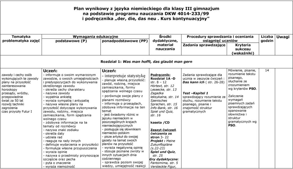 Zadania sprawdzające Kryteria sukcesu (wskaźniki) Liczba godzin Uwagi Rozdział 1: Was man hofft, das glaubt man gern zawody i cechy osób wykonujących te zawody plany na przyszłość zainteresowania