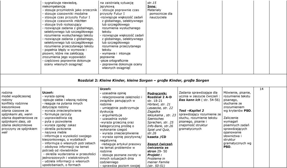 15 Rozdział 2: Kleine Kinder, kleine Sorgen groβe Kinder, groβe Sorgen rodzina model współczesnej rodziny konflikty rodzinne kieszonkowe zdania czasowe ze spójnikami als, wenn zdania dopełnieniowe ze