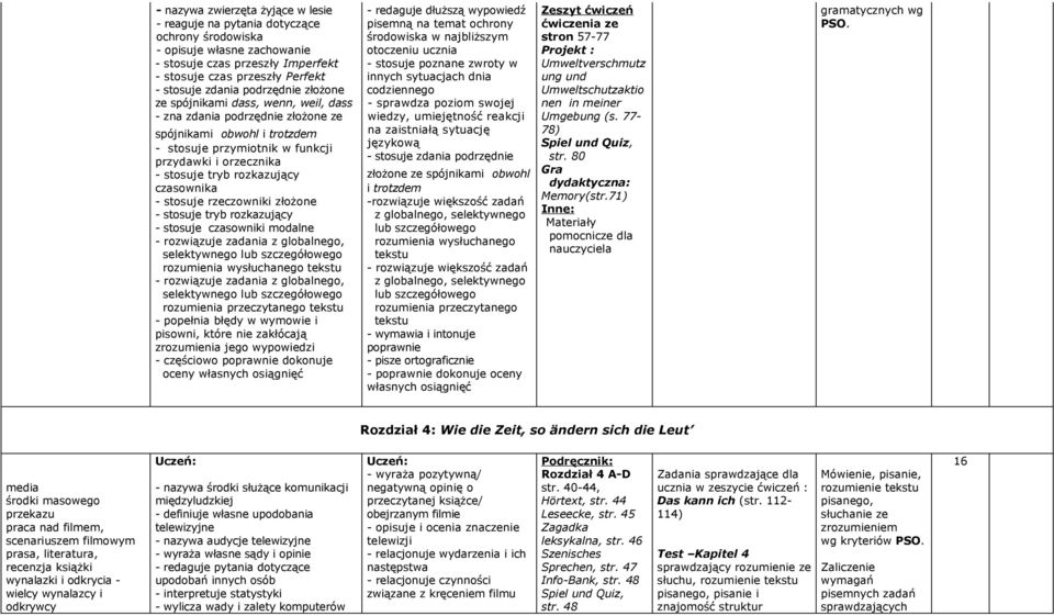 rozkazujący czasownika - stosuje rzeczowniki złożone - stosuje tryb rozkazujący - stosuje czasowniki modalne - redaguje dłuższą wypowiedź pisemną na temat ochrony środowiska w najbliższym otoczeniu