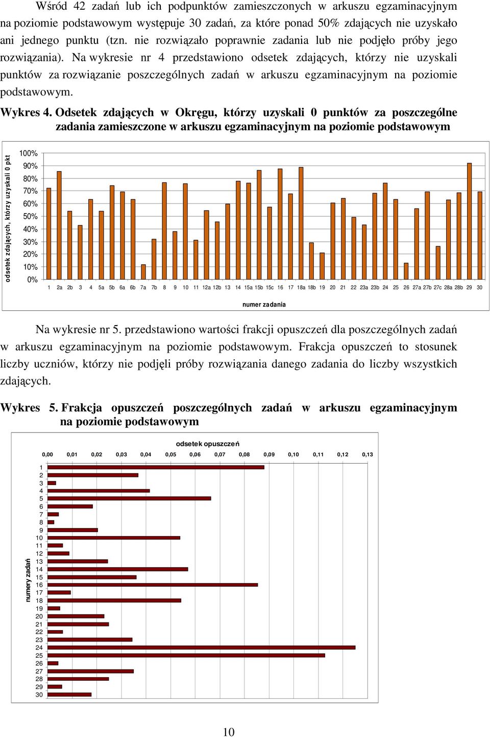 Na wykresie nr 4 przedstawiono odsetek zdających, którzy nie uzyskali punktów za rozwiązanie poszczególnych zadań w arkuszu egzaminacyjnym na poziomie podstawowym. Wykres 4.