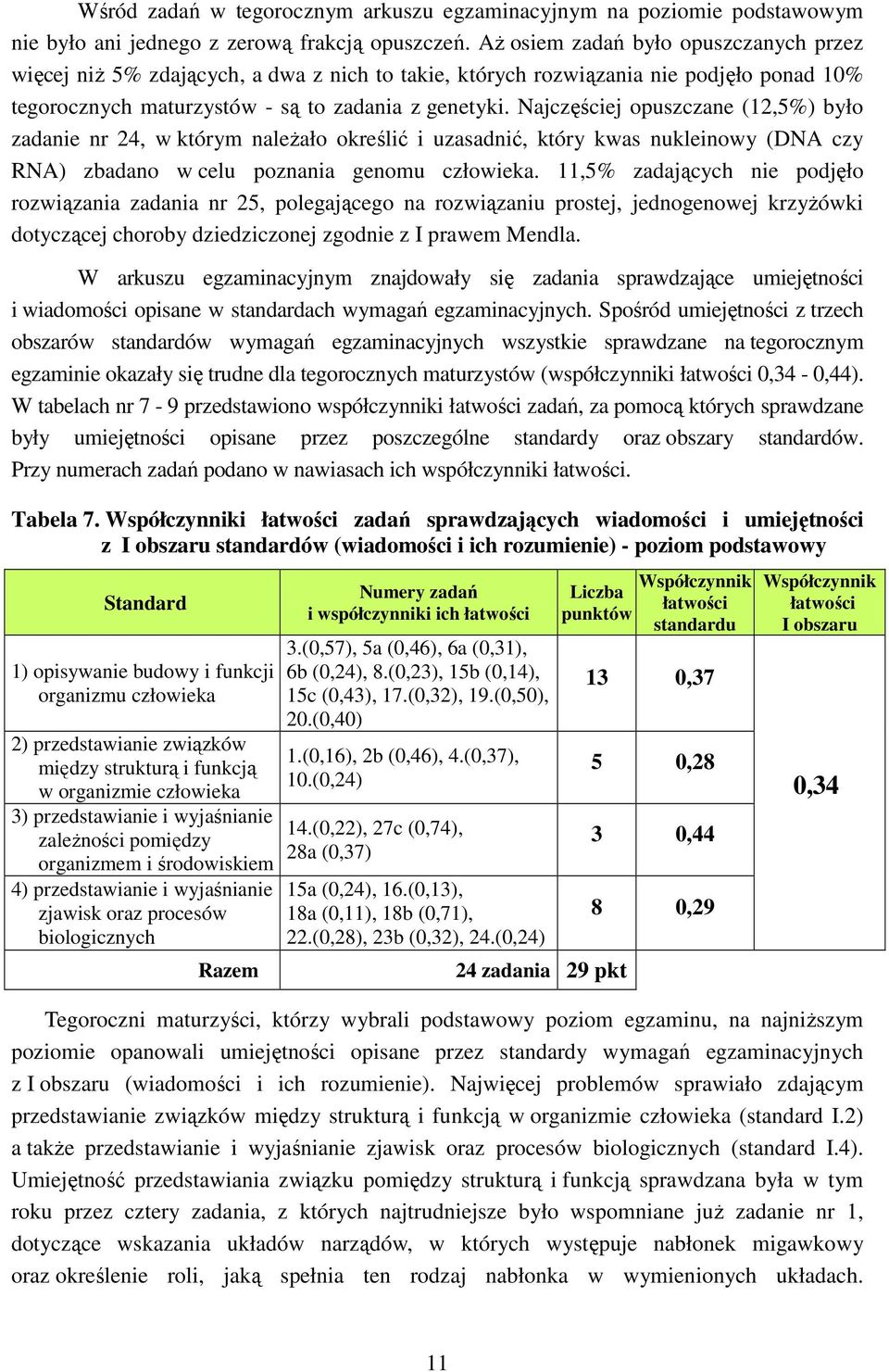 Najczęściej opuszczane (12,5%) było zadanie nr 24, w którym należało określić i uzasadnić, który kwas nukleinowy (DNA czy RNA) zbadano w celu poznania genomu człowieka.