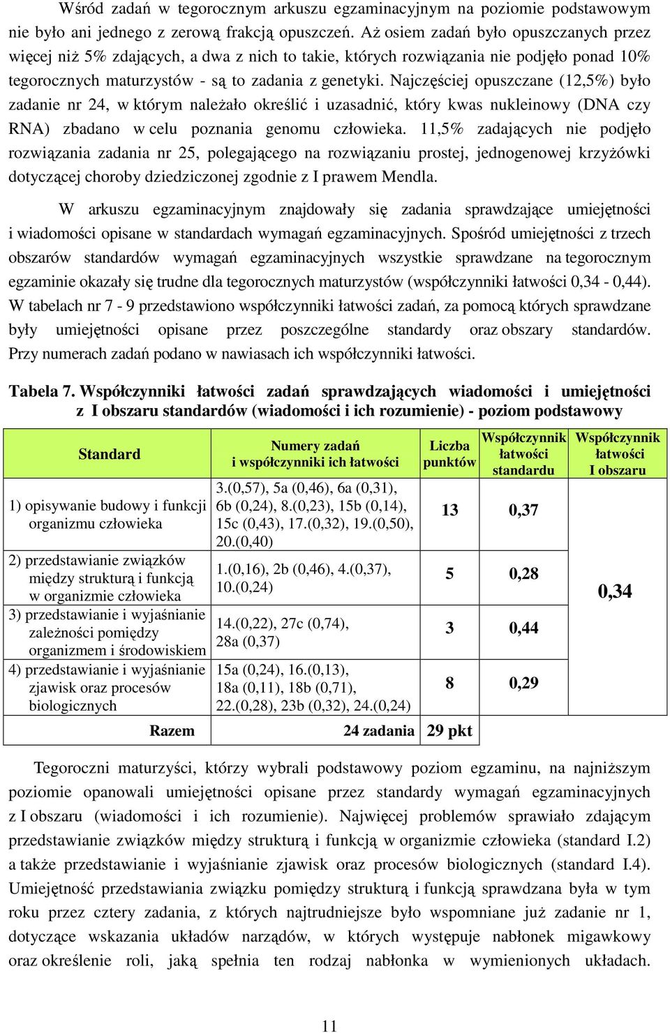 Najczęściej opuszczane (12,5%) było zadanie nr 24, w którym należało określić i uzasadnić, który kwas nukleinowy (DNA czy RNA) zbadano w celu poznania genomu człowieka.