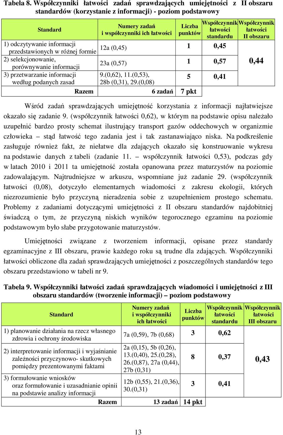 informacji przedstawionych w różnej formie 12a (0,45) 1 0,45 2) selekcjonowanie, 23a (0,57) 1 0,57 porównywanie informacji 3) przetwarzanie informacji 9.(0,62), 11.