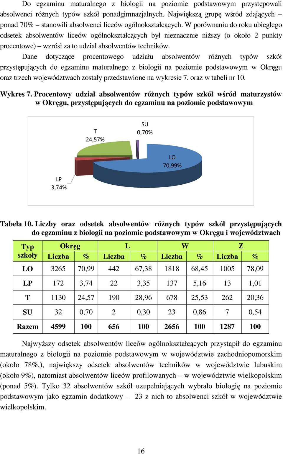 W porównaniu do roku ubiegłego odsetek absolwentów liceów ogólnokształcących był nieznacznie niższy (o około 2 punkty procentowe) wzrósł za to udział absolwentów techników.