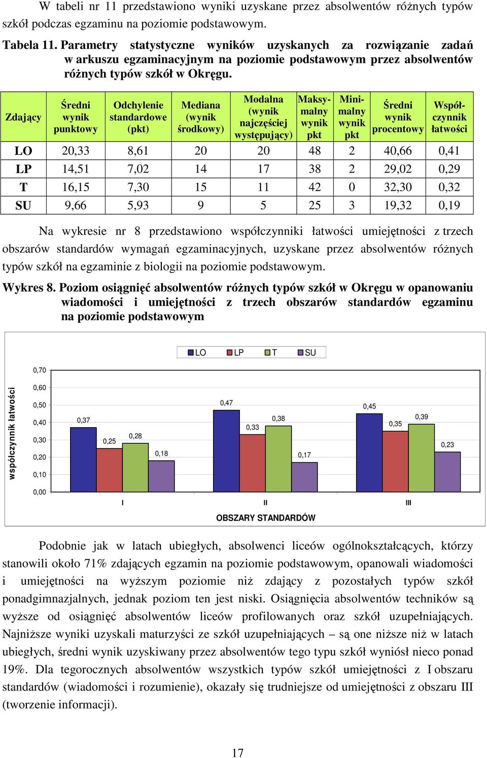 Zdający Średni wynik punktowy Odchylenie standardowe (pkt) Mediana (wynik środkowy) Modalna (wynik najczęściej występujący) Maksymalny wynik pkt Minimalny wynik pkt Średni wynik procentowy LO 20,33