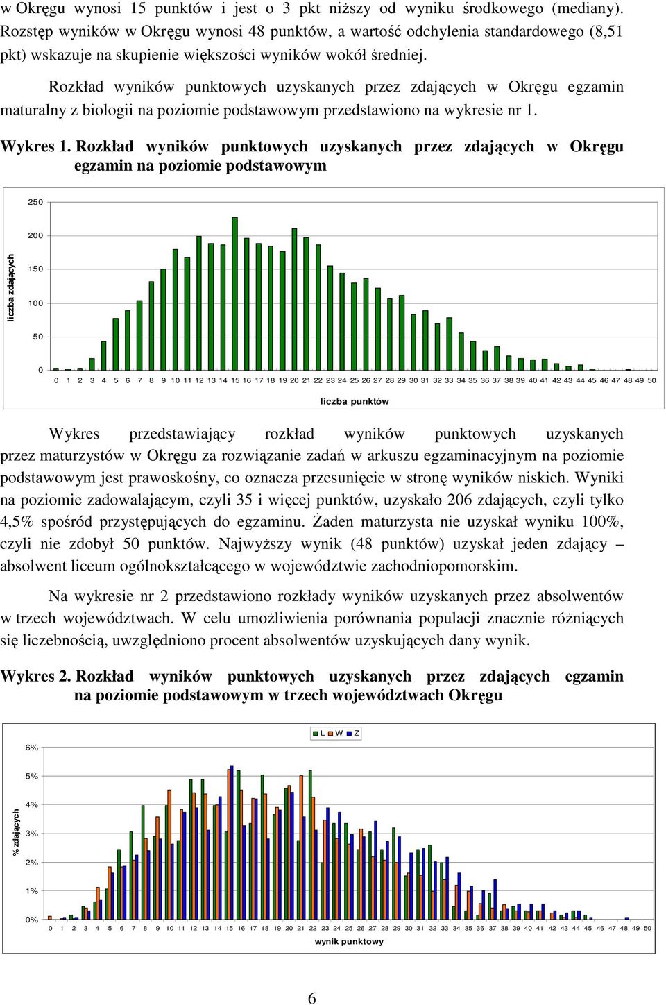 Rozkład wyników punktowych uzyskanych przez zdających w Okręgu egzamin maturalny z biologii na poziomie podstawowym przedstawiono na wykresie nr 1. Wykres 1.