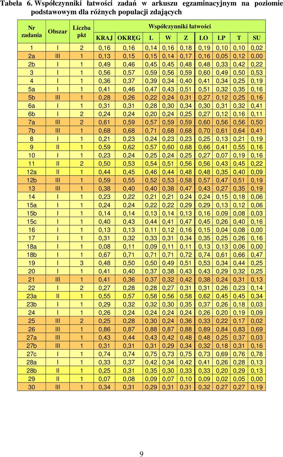 2a III 1 0,13 0,15 0,15 0,14 0,17 0,16 0,05 0,12 0,00 2b I 1 0,49 0,46 0,45 0,45 0,48 0,48 0,33 0,42 0,22 3 I 1 0,56 0,57 0,59 0,56 0,59 0,60 0,49 0,50 0,53 4 I 1 0,36 0,37 0,39 0,34 0,40 0,41 0,34