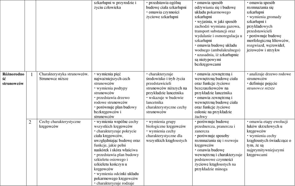 bezkręgowcami omawia sposób rozmnażania się szkarłupni wymienia gromady szkarłupni i przykładowych przedstawicieli porównuje budowę morfologiczną liliowców, rozgwiazd, wężowideł, jeżowców i strzykw