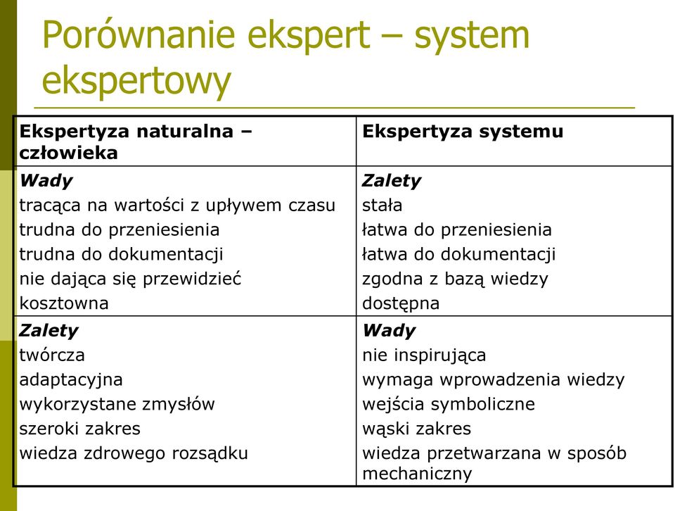 szeroki zakres wiedza zdrowego rozsądku Ekspertyza systemu Zalety stała łatwa do przeniesienia łatwa do dokumentacji zgodna z