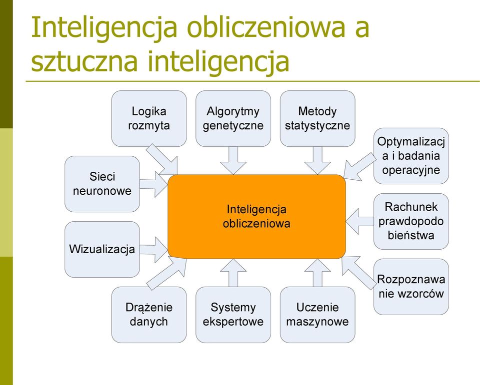 Metody statystyczne Optymalizacj a i badania operacyjne Rachunek prawdopodo